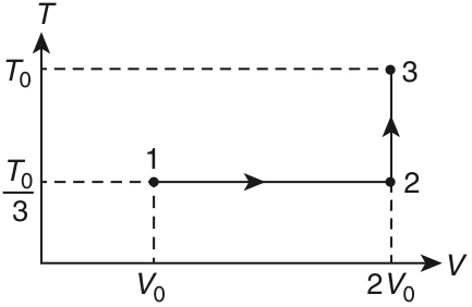 JEE Advanced Previous Year Questions (2018 - 2023): Thermodynamics | Physics for JEE Main & Advanced