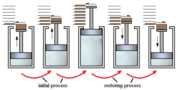 Thermodynamics | Physics Class 11 - NEET