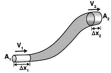 Important Derivations: Mechanical Properties of Fluids | Physics Class 11