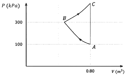JEE Advanced Previous Year Questions (2018 - 2023): Thermodynamics | Physics for JEE Main & Advanced