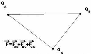 Coulomb`s Law & Its Applications | Physics Class 12 - NEET
