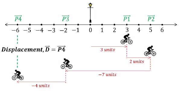 Final Displacement, D→ = -6 units