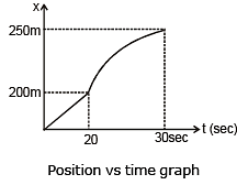 Graphs Notes | Study Physics Class 11 - NEET