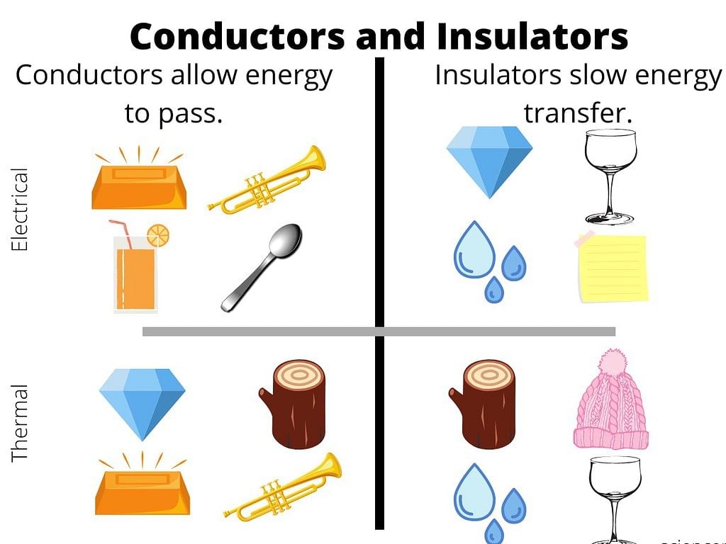 Conductors & Insulators | Physics Class 12 - NEET