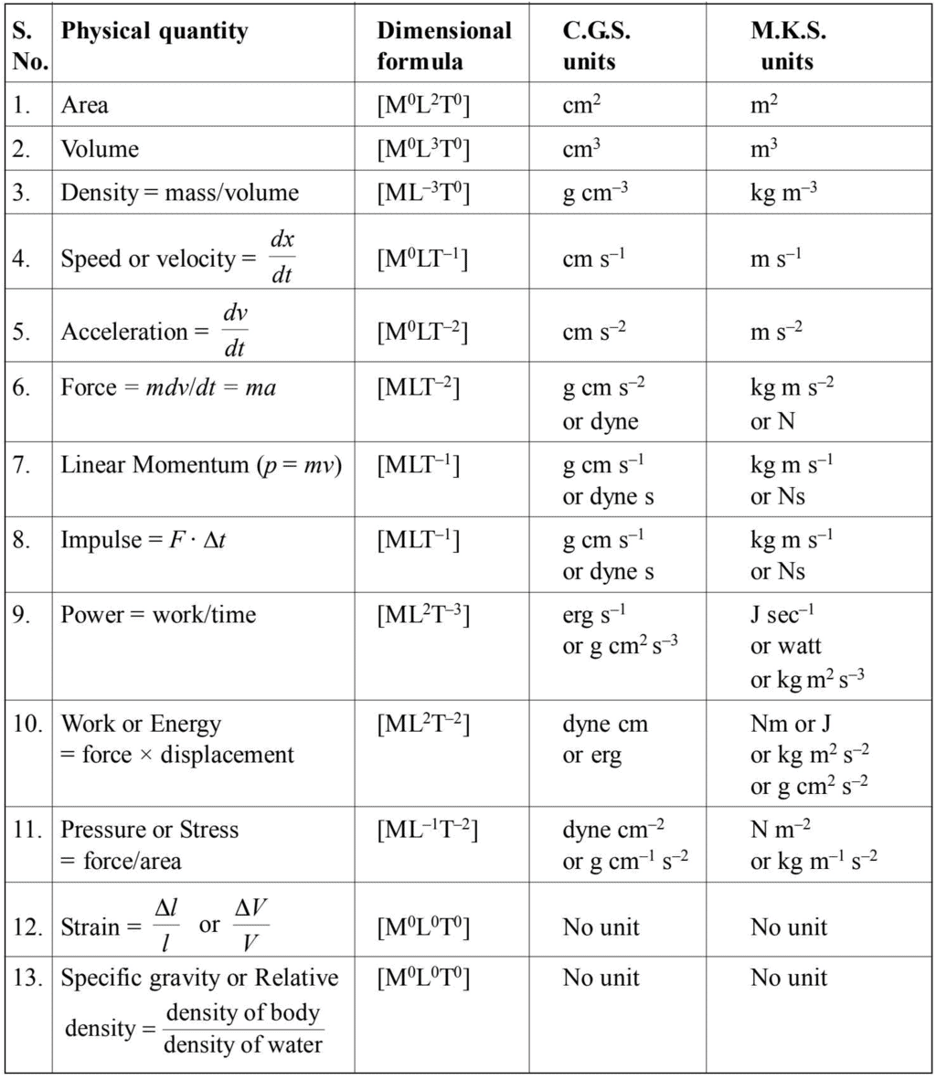 Chapter - 1 Units and measurement - JEE PDF Download