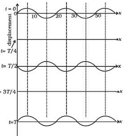 NCERT Exemplar: Waves - 2 - Notes | Study Physics Class 11 - NEET