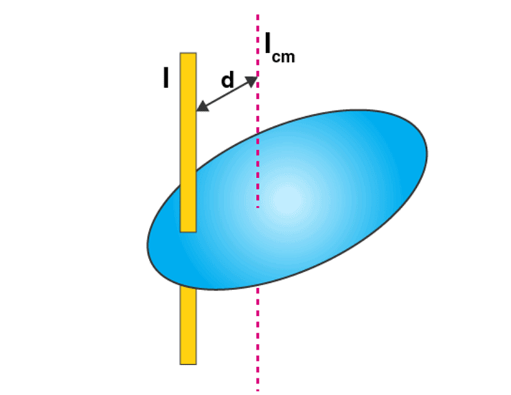 Moment of Inertia - Notes | Study Physics Class 11 - NEET