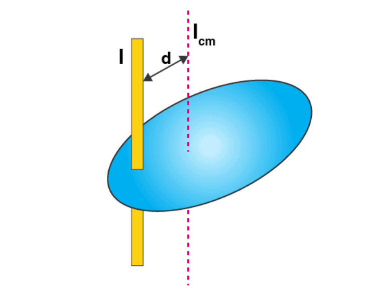 Moment of Inertia - Notes | Study Physics Class 11 - NEET Moment of Inertia - Notes | Study Physics Class 11 - NEET