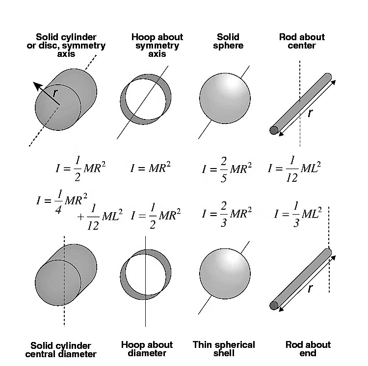 Important Derivations: System of Particles and Rotational Motion ...