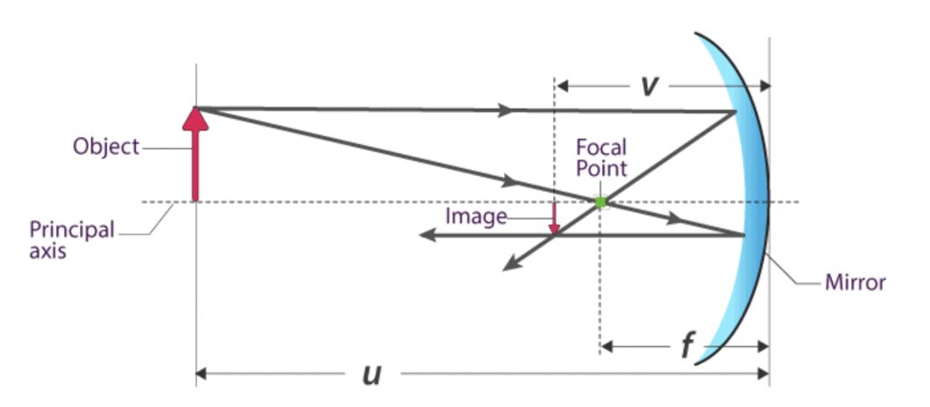 Reflection of Light in Spherical Mirrors - Notes | Study Physics Class 12 - NEET