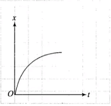 NCERT Exemplar: Motion in a Straight Line - 1 Notes | Study NCERT Exemplar & Revision Notes for JEE - JEE