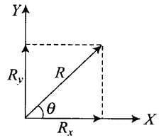 NCERT Exemplar: Motion in a Plane- 1 Notes - JEE
