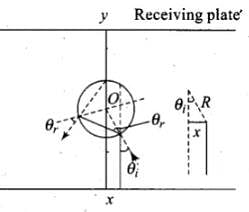 NCERT Exemplar: Ray Optics & Optical Instruments - Notes | Study Physics Class 12 - NEET