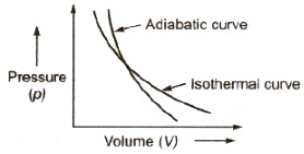Fig: Isothermal vs adiabatic curve