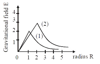JEE Main Previous Year Questions (2020): Gravitation | Chapter-wise Tests for JEE Main & Advanced