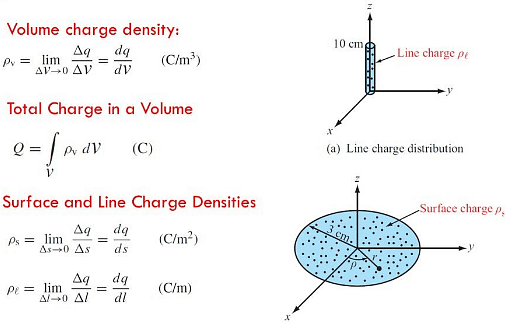 Continuous Charge Distribution Notes | Study Physics Class 12 - NEET