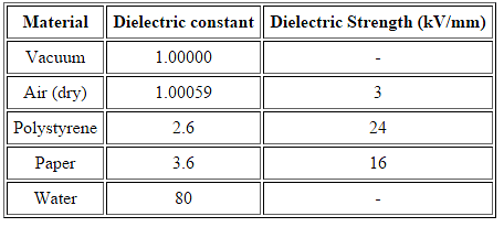 Dielectrics & Polarisation | Physics Class 12 - NEET
