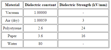 Dielectrics & Polarisation - Notes | Study Physics Class 12 - NEET