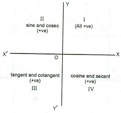 Basics of Trigonometry - Notes | Study Physics For JEE - JEE