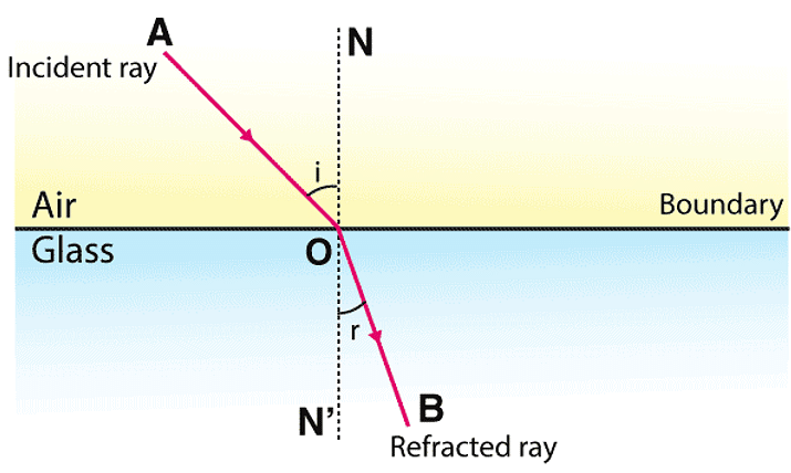 Refraction of Light | Physics Class 12 - NEET
