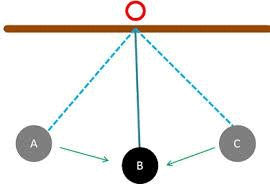 Non- Uniform Velocity