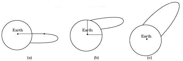 NCERT Exemplar: Gravitation - 2 - Notes | Study Physics Class 11 - NEET