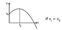 Graphs | Physics Class 11 - NEET