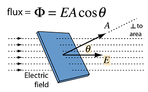 Electric Flux Notes | Study Physics Class 12 - NEET