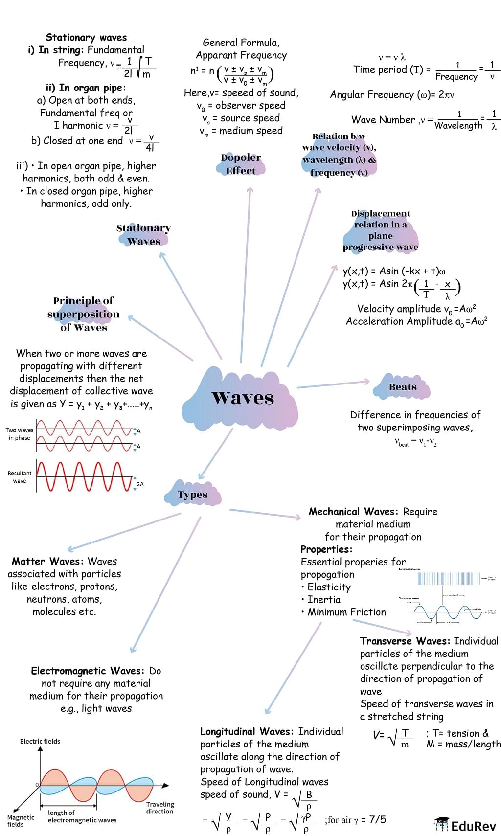Mindmap: Waves - Notes | Study Physics Class 11 - NEET