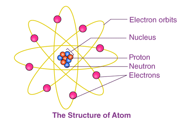 Important Notes: Structure Of Atom - Notes 