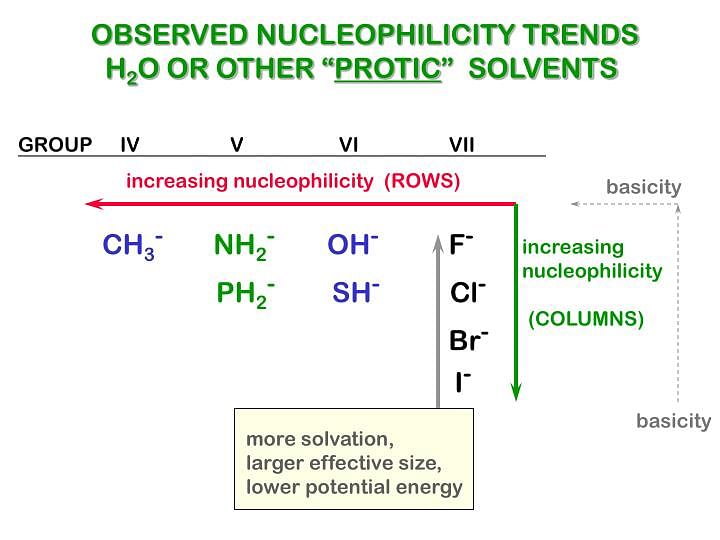 Electrophiles & Nucleophiles | Chemistry Class 11 - NEET