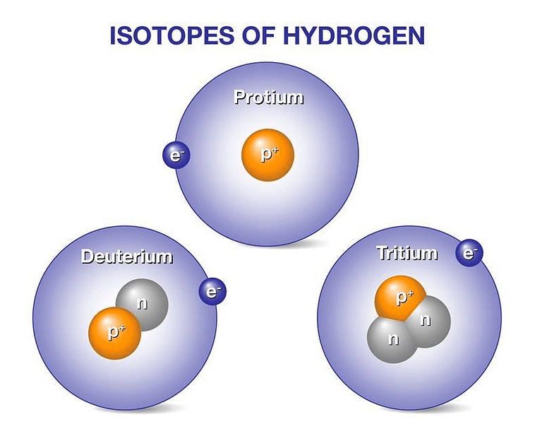 Hydrogen: Position of Hydrogen, Isotopes, Properties & Uses Notes | Study Chemistry for JEE - JEE