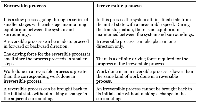 Thermodynamic Processes & Internal Energy | Physical Chemistry for NEET