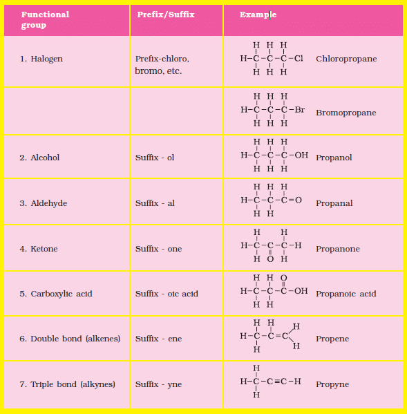 nomenclature-of-functional-groups-chemistry-class-11-neet