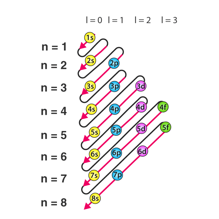 electronic-configuration-of-elements-periodic-table-notes-study