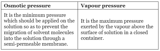 Osmosis, Osmotic Pressure & Van’t Hoff Factor | Chemistry Class 12 - NEET