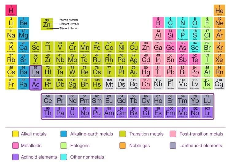 Genesis of Periodic Classification - Notes | Study Chemistry Class 11 ...