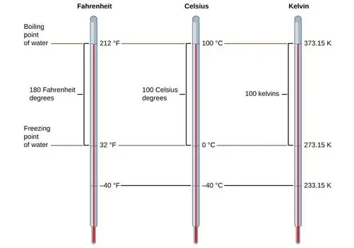 Temperature Kelvin scale