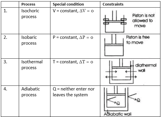 Thermodynamic Processes & Internal Energy | Physical Chemistry for NEET