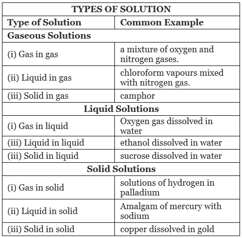 Solutions, Mixtures & Types of Solutions Notes | Study Chemistry for JEE - JEE