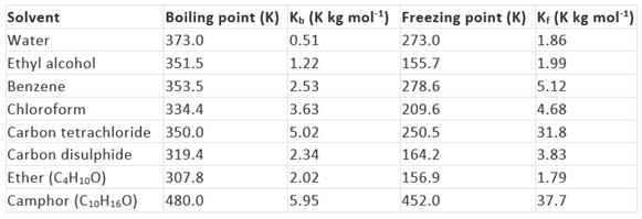Colligative Properties: Elevation in B.P., Depression in F.P., Relative Lowering in Vapour Pressure | Chemistry Class 12 - NEET