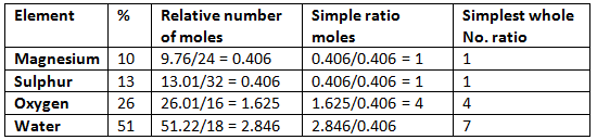 Percentage Composition, Empirical & Molecular Formula - Notes | Study Chemistry Class 11 - NEET