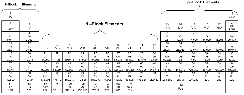 Important Periodic Table and Periodicity Formulas for JEE and NEET