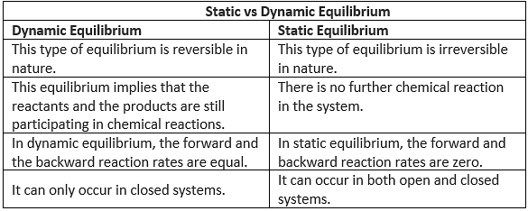 Static vs Dynamic Equilibrium