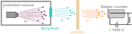 Discovery of Subatomic Particles: Electron, Proton & Neutron - Notes | Study Chemistry for JEE - JEE