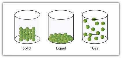 A Representation of the Solid, Liquid, and Gas States