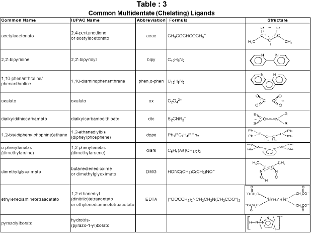 Important Formulas: Coordination Compounds - Chemistry Class 12 - NEET ...