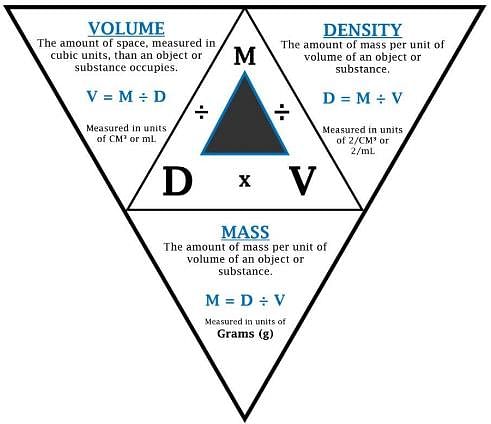 Relationship between Density, Mass and Volume