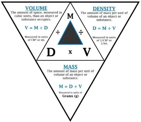 Relationship between Density, Mass and Volume