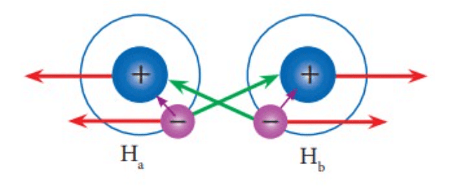 VB Theory for formation of Hydrogen Molecule